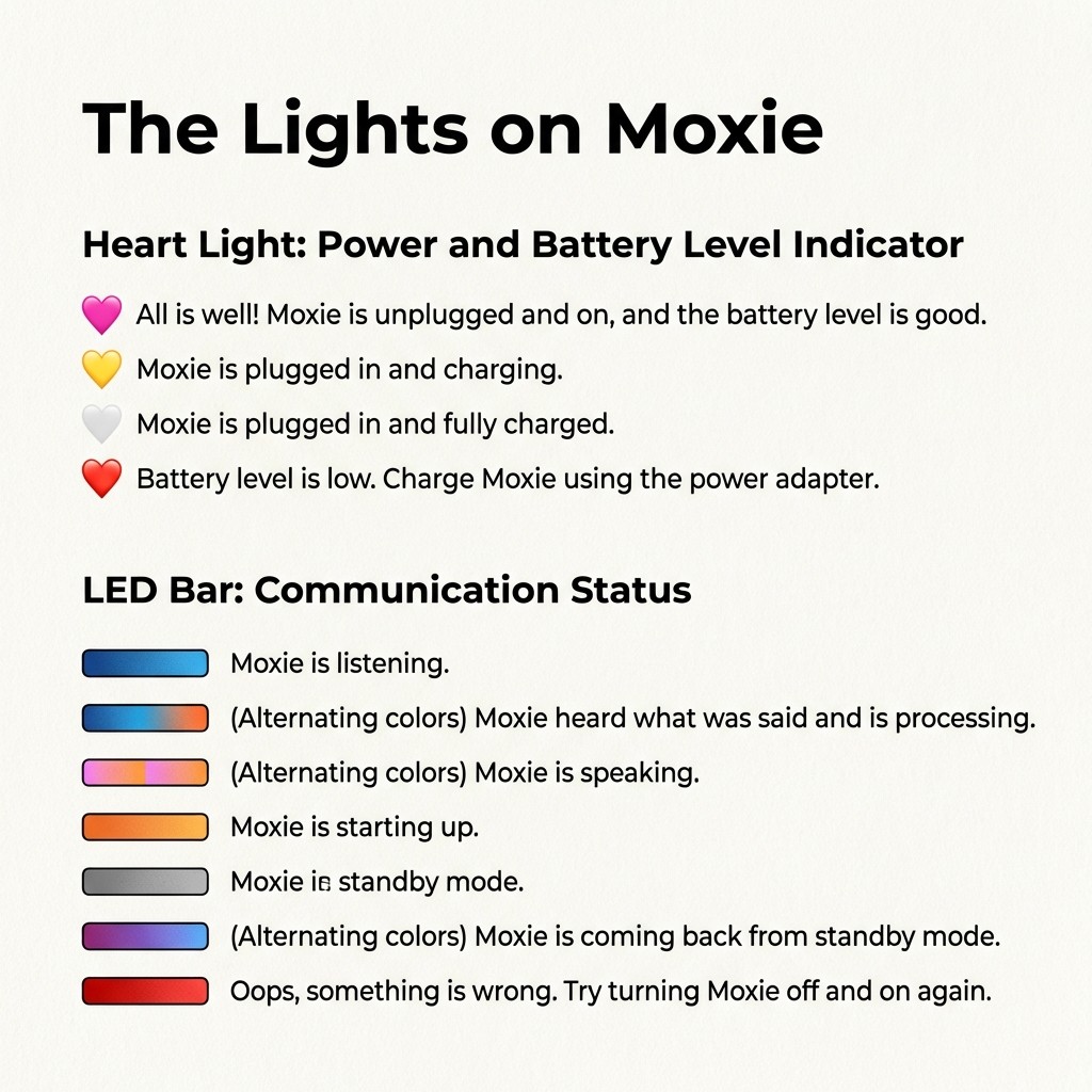 Guide showing Moxie's heart light colors for battery status and LED bar colors for communication status